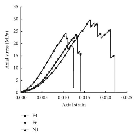 Stress Strain Curve Static Compression Test Download Scientific Diagram