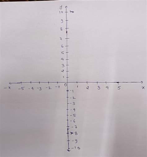 Solved Draw A Coordinate Plane And Label The X And Y Axis Using