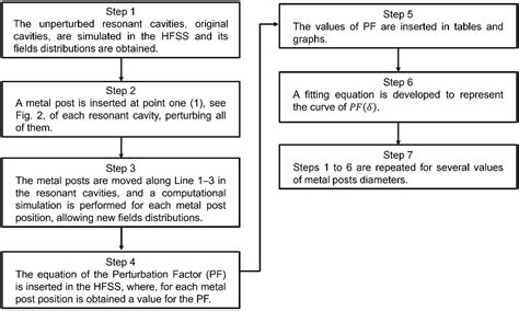 SciELO Brasil Determining A Perturbation Factor To Design Tunable