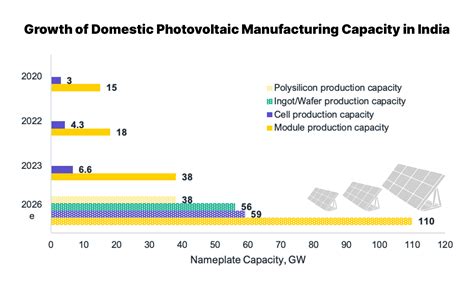 India Could Become The Worlds Second Largest Solar Photovoltaic