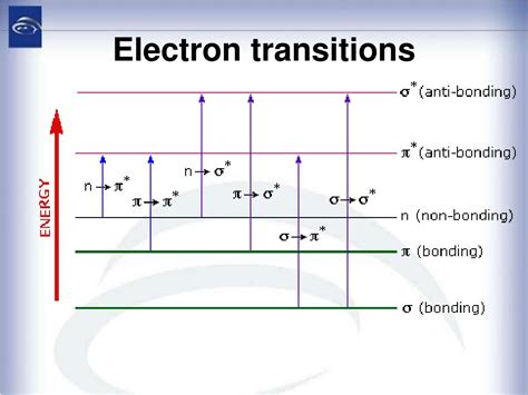 Electron Transition Diagram