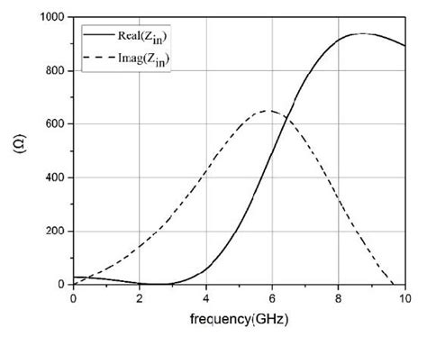 Frequency Characteristics Of Input Impedance Download Scientific Diagram