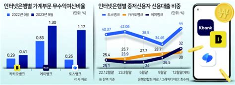 인뱅 내년 중·저신용대출 비중 증가 없을듯