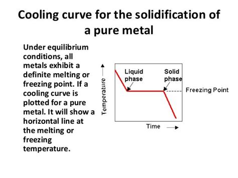 Cooling Curve