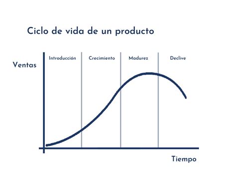 ¿cuáles Son Las Fases Del Ciclo De Vida De Un Producto Querétaro Es Uno