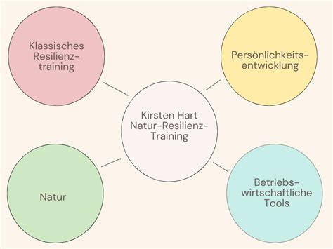 Natur Resilienz Training Kirsten Hart