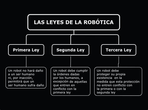 Las Leyes De La Rob Tica Mind Map