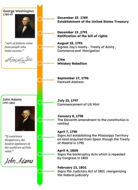 US Presidents timeline | PDF