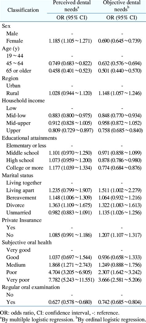 Factors Affecting Perceived And Objective Dental Needs Download Scientific Diagram