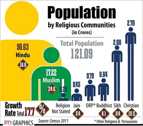 Religious Census Hindus Below For First Time Muslim Growth