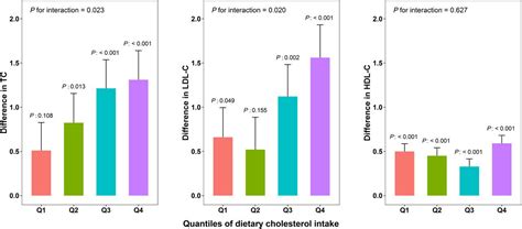 Genetic Susceptibility Dietary Cholesterol Intake And Plasma