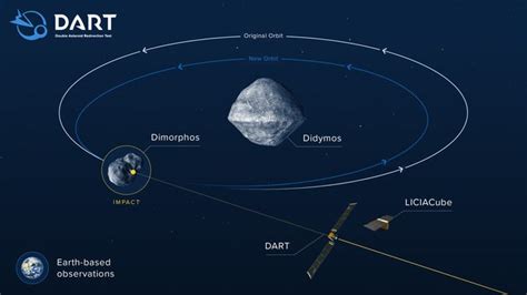 Nasa Set To Crash Craft Into Asteroid To Save Earth