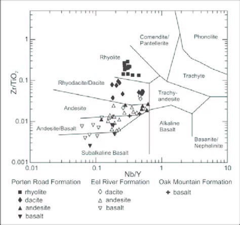 Zr Tio Vs Nb Y Compositional Discrimination Plots For Volcanic Rocks