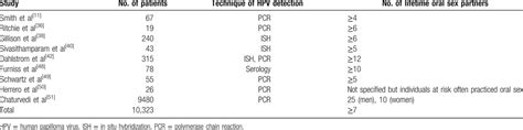 Oral Sex And Oropharyngeal Cancer The Role Of The Primary Care Physicians Pmc