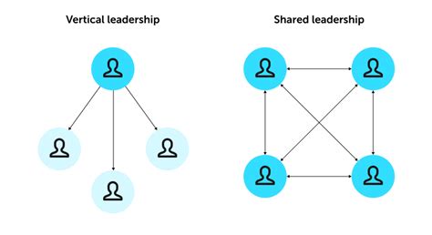 Shared Leadership Characteristics Benefits Challenges Tips