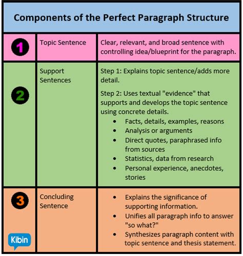 Anatomy Of The Perfect Essay Paragraph Structure Paragraph Structure Essay Writing Structure