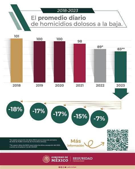 Promedio Diario De Homicidios Dolosos A La Baja