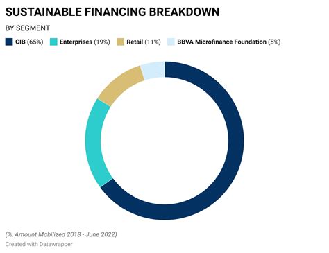 bbva raises  eur billion  target  sustainable financing