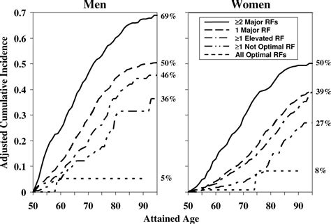 Prediction Of Lifetime Risk For Cardiovascular Disease By Risk Factor