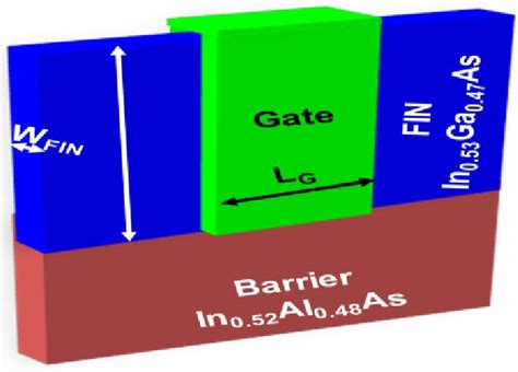 Iiiv Finfet Architecture With The Near Junction Less Profile And