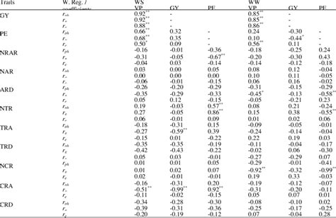 Estimates Of Phenotypic R G Genotypic R G And Environmentalr E Download Scientific