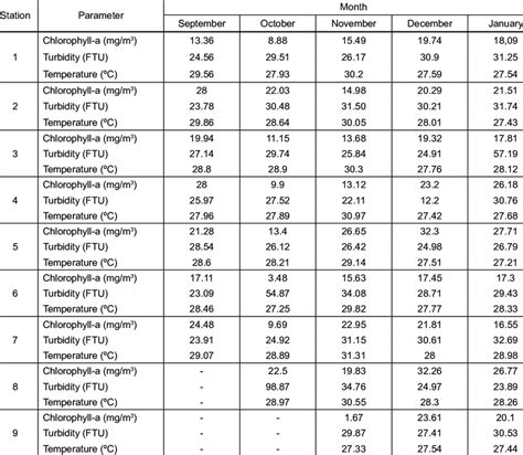 Chlorophyll A Concentration Water Temperature And Turbidity In Rawa Download Scientific