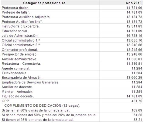 TABLAS SALARIALES 2019 VIII CONVENIO COLECTIVO DE ENSEÑANZA Y FORMACION