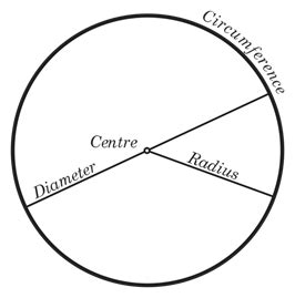 Difference Between Circumference, Diameter and Radius | Compare the ...