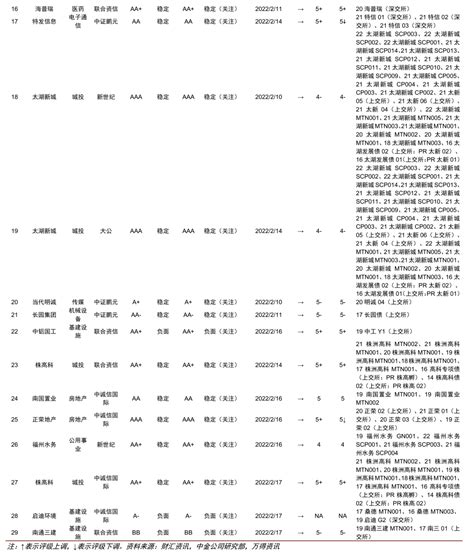 【中金固收·信用】中国信用债评级调整周报香港上市公司投融资云南