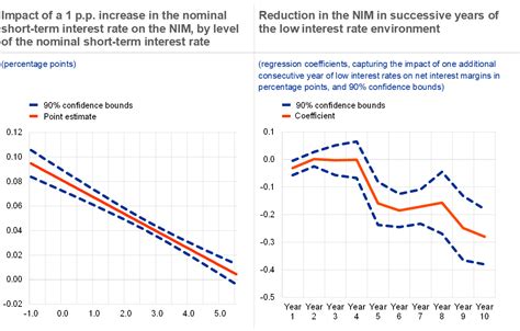 Prospects For Euro Area Bank Lending Margins In An Extended Low For