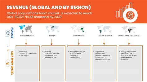 Polyurethane Foam Market Size Share Demand Industry Report By