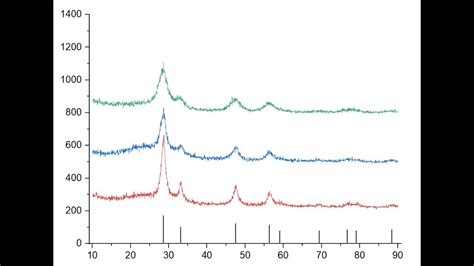 How To Plot Standard Xrd Data Jcpds Card Numbers With The Obtained