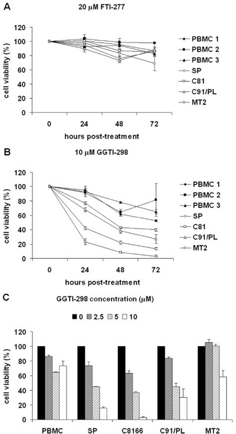 Ggti 298 Decreases Cell Viability Of Human T Cell Leukemia Virus Type 1