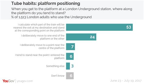 Yougov Research Shows That 66 Of Londoners Think 5 Min Or More Is An