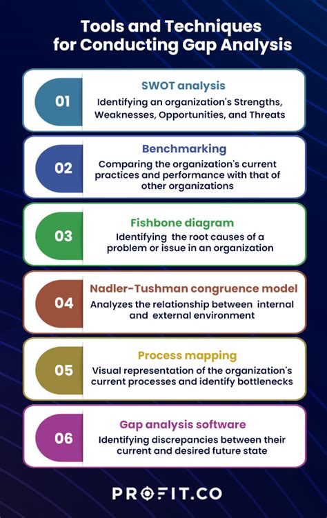 Conducting A Strategy Gap Analysis Methods And Tools