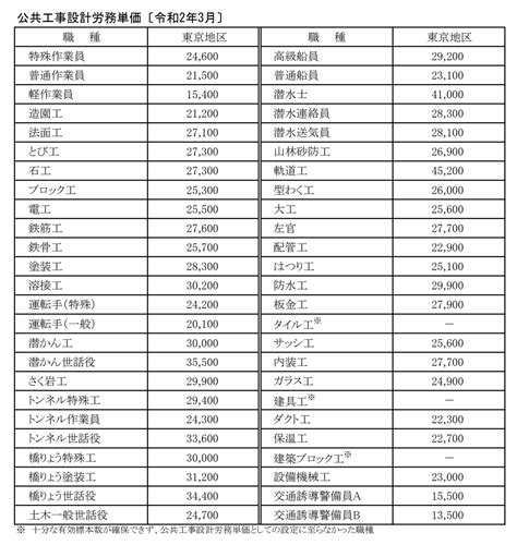 お前らがバカにするドカタでさえ年収600万位になるのになんでそんなに年収低いんだ？ 194767121