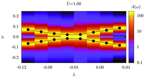 Comparison Of The Single Particle Spectrum A At The Dirac Point