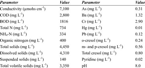 Initial composition of the landfill leachate. | Download Table