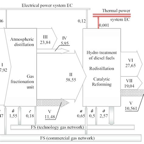 Exergy balance, %, gas condensate processing units process streams: I –... | Download Scientific ...