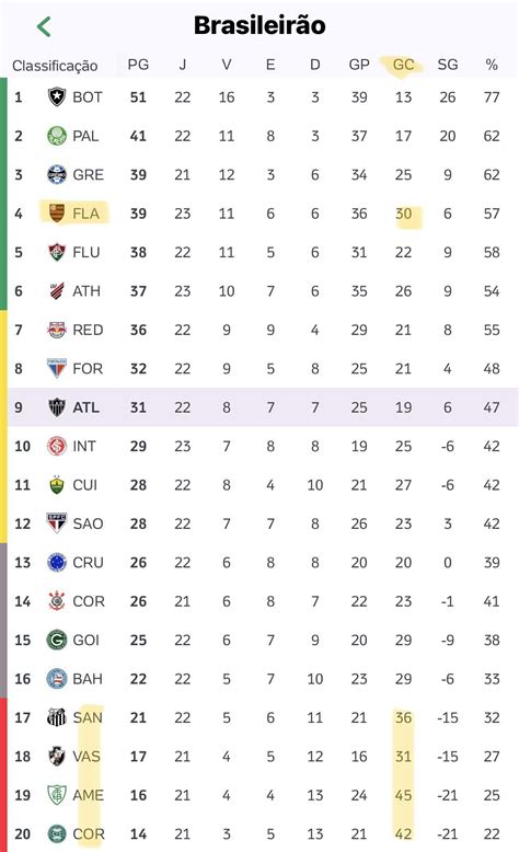 Somente Os 4 Times Na Zona De Rebaixamento No Brasileirão Em 2023