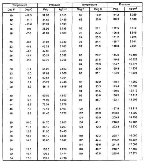 Table 5 2 Pressure Temperature Relationship Of Saturated R 22 Refrigerant