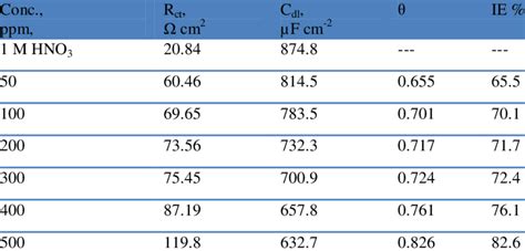 Electrochemical Kinetic Parameters Obtained From EIS Technique For