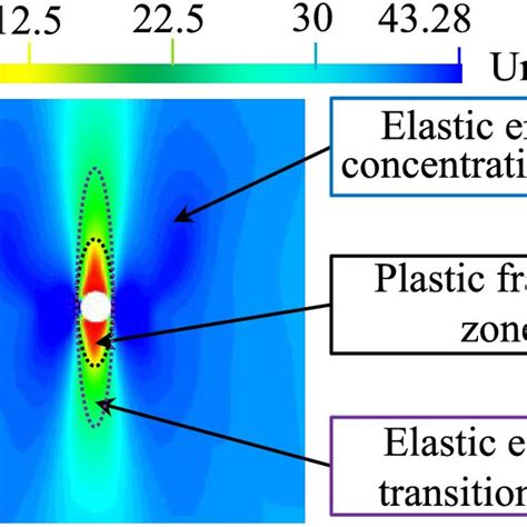 Vertical Stress Distribution Of The Surrounding Rock Download