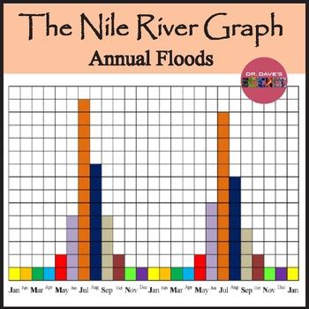 Graph Nile River Levels By Dr Dave S Science Teachers Pay Teachers