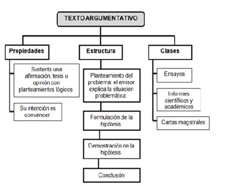 Carpe Diem El Texto Argumentativo