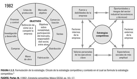 Formulaci N De La Estrategia C Rculo De La Estrategia Competitiva Y