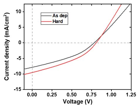 Average J V Characteristic Under AM 1 5 Illumination For The Solar