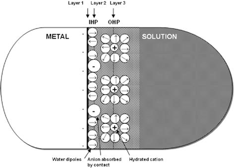 10 Details Of The Triple Layer Structure In The Metal Solution