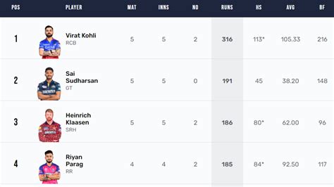 Most Runs In Ipl Orange Cap Holder Riyan Parag Jumps To Nd