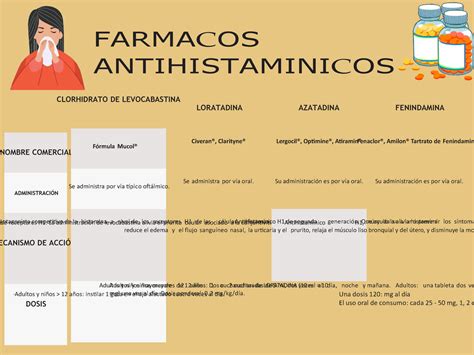 Farmacos Antihistaminicos Mapas Conceptuales Nombre Comercial The